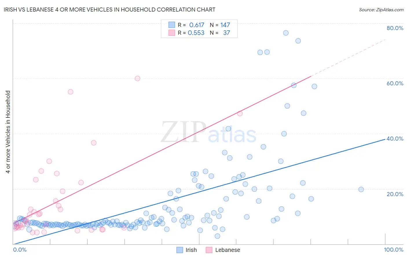 Irish vs Lebanese 4 or more Vehicles in Household