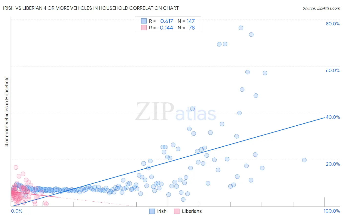 Irish vs Liberian 4 or more Vehicles in Household