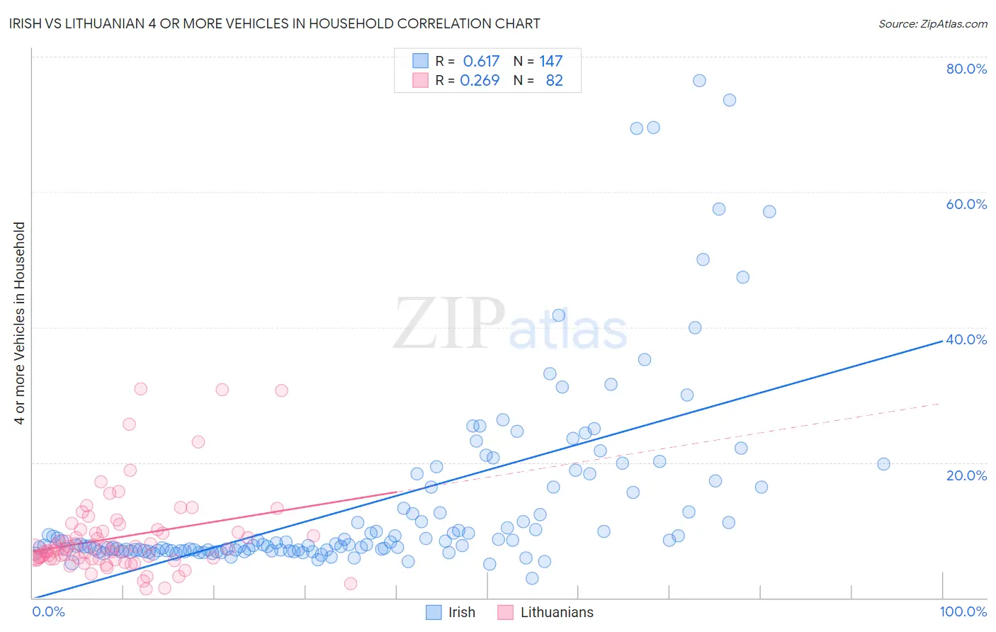 Irish vs Lithuanian 4 or more Vehicles in Household