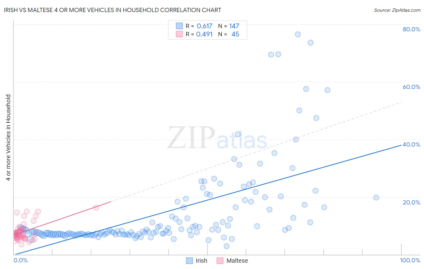 Irish vs Maltese 4 or more Vehicles in Household