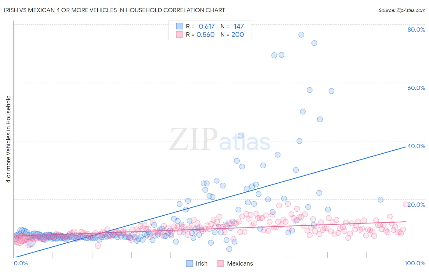 Irish vs Mexican 4 or more Vehicles in Household