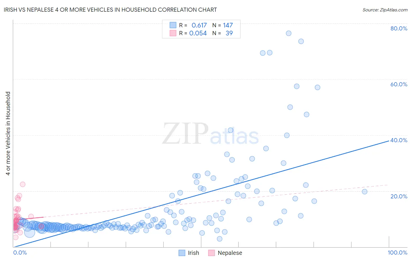 Irish vs Nepalese 4 or more Vehicles in Household