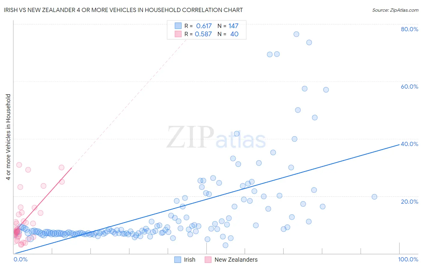 Irish vs New Zealander 4 or more Vehicles in Household