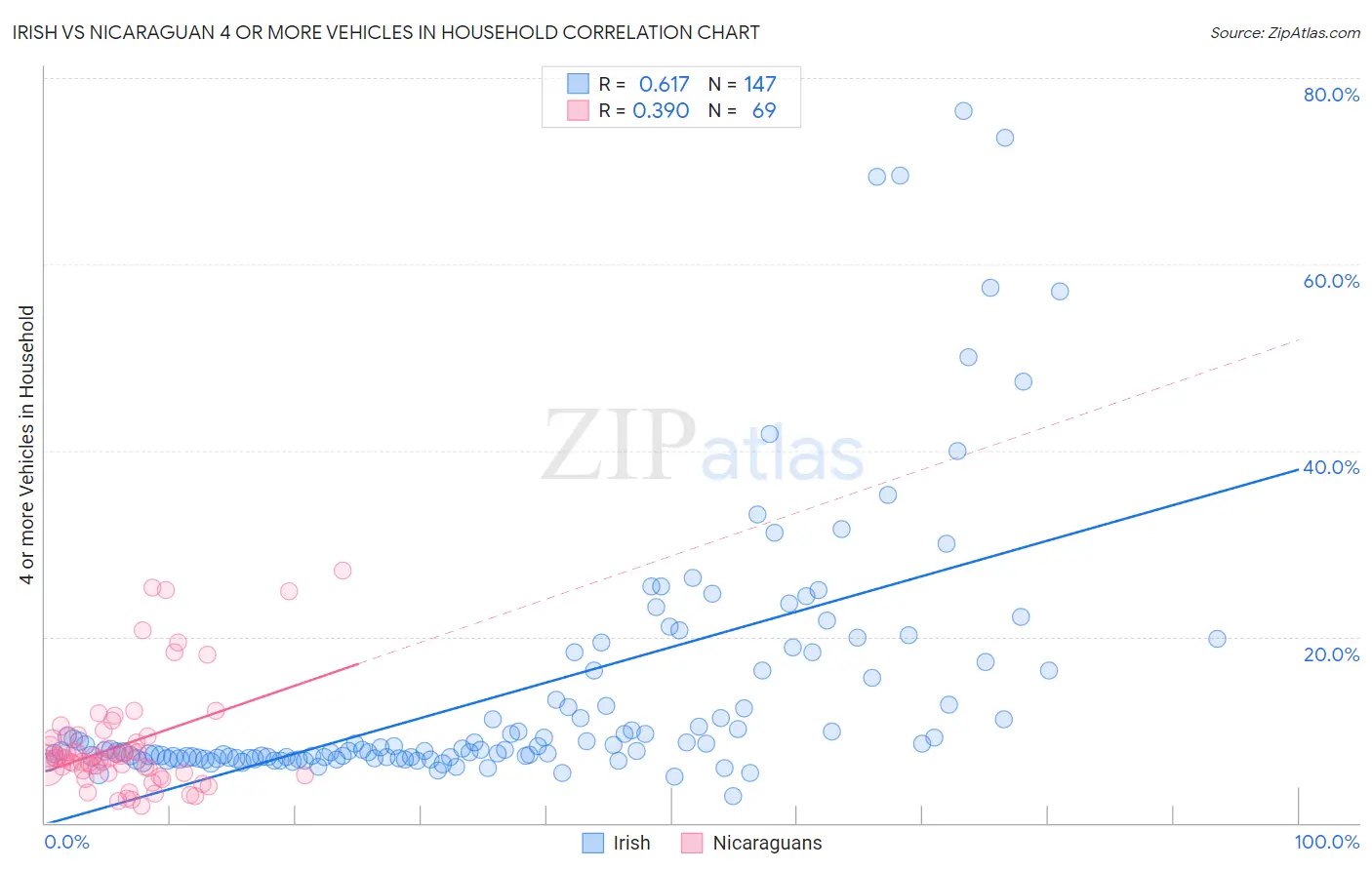 Irish vs Nicaraguan 4 or more Vehicles in Household
