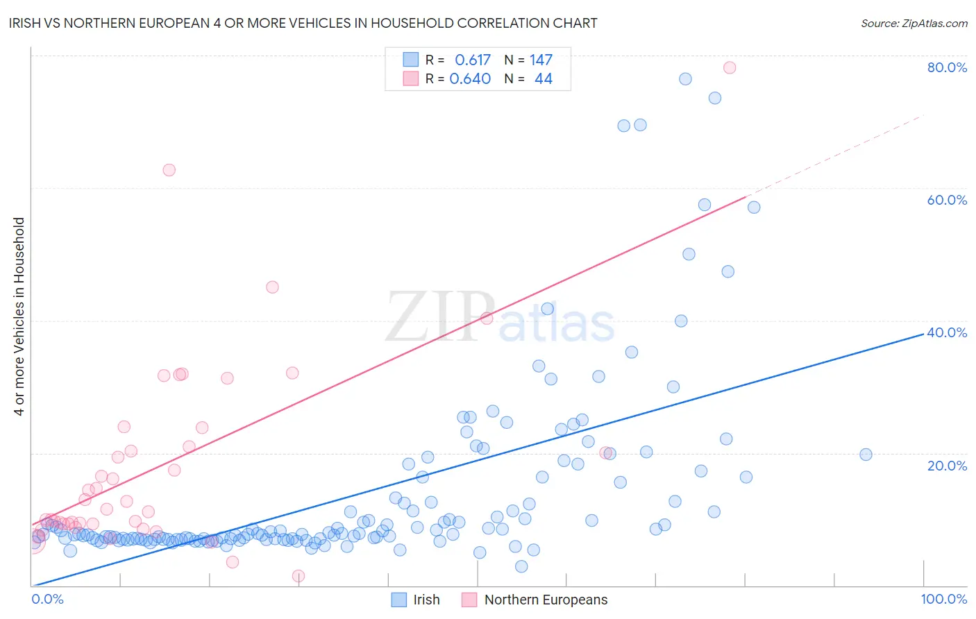Irish vs Northern European 4 or more Vehicles in Household