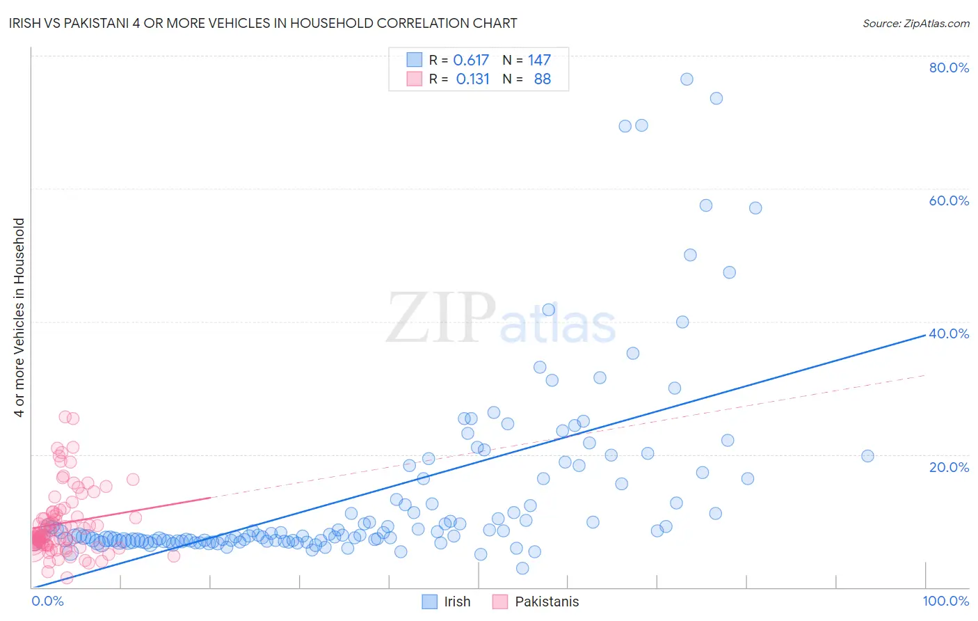 Irish vs Pakistani 4 or more Vehicles in Household