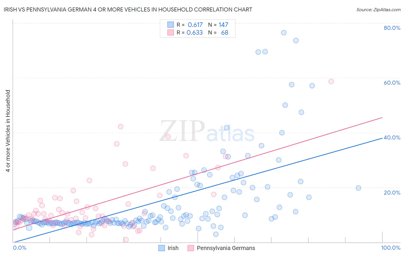 Irish vs Pennsylvania German 4 or more Vehicles in Household