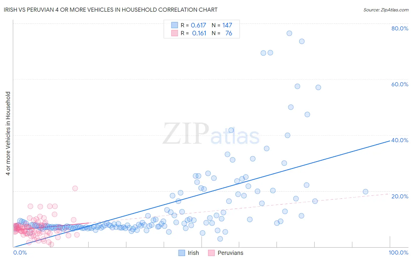 Irish vs Peruvian 4 or more Vehicles in Household
