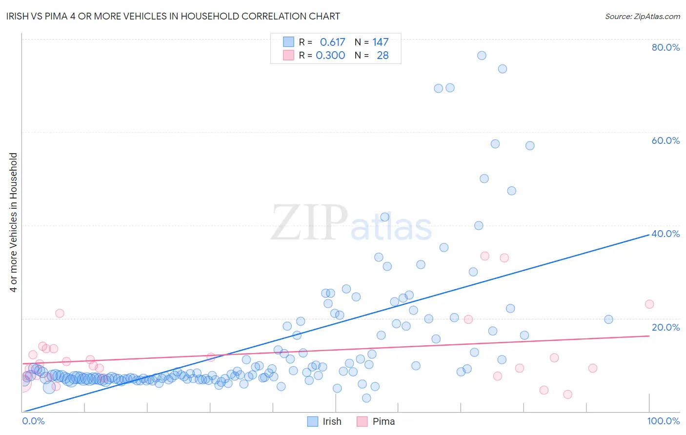 Irish vs Pima 4 or more Vehicles in Household