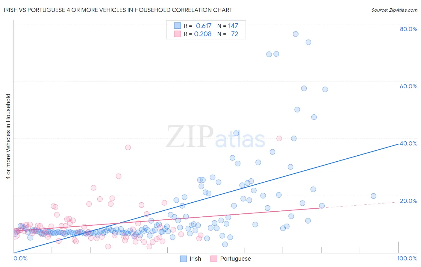 Irish vs Portuguese 4 or more Vehicles in Household