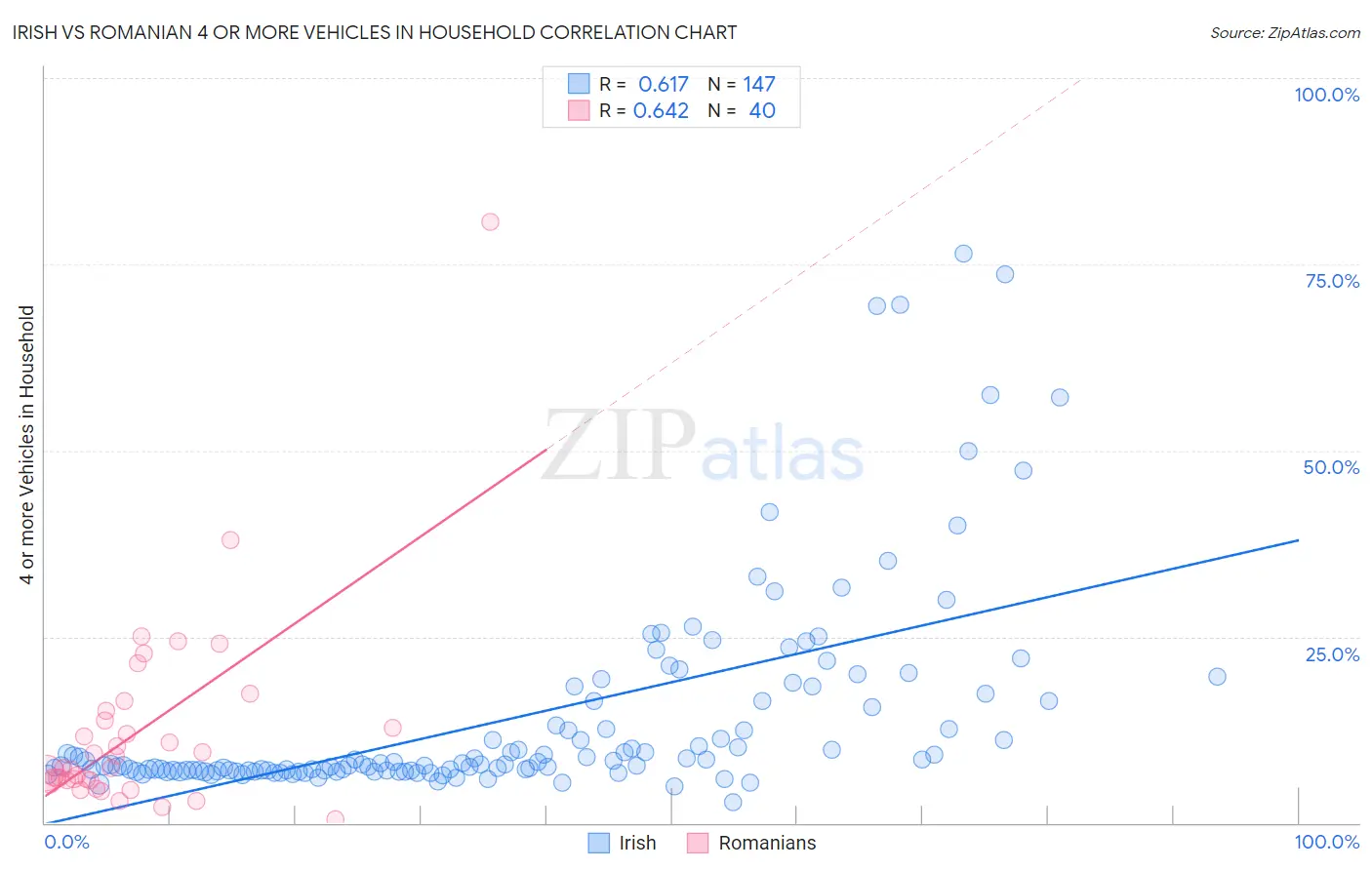 Irish vs Romanian 4 or more Vehicles in Household