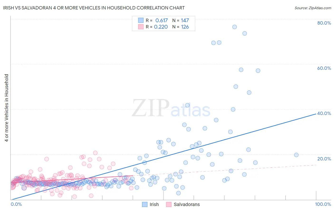 Irish vs Salvadoran 4 or more Vehicles in Household
