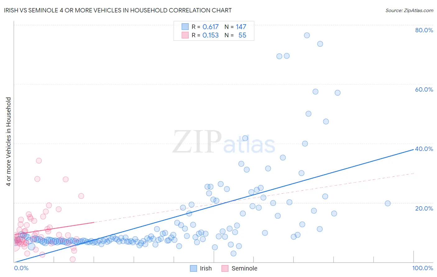 Irish vs Seminole 4 or more Vehicles in Household