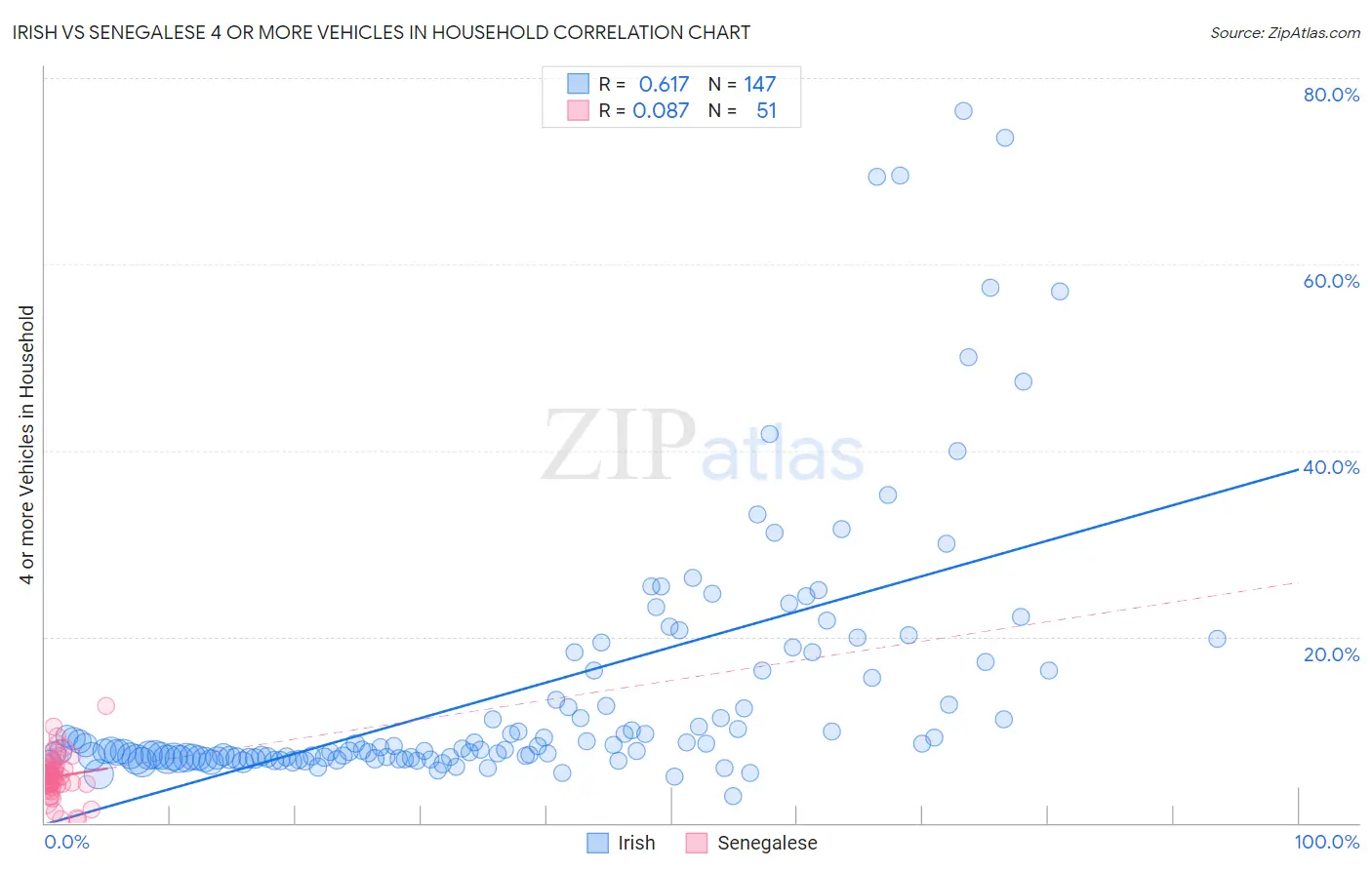 Irish vs Senegalese 4 or more Vehicles in Household