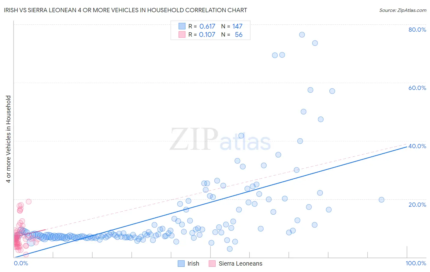 Irish vs Sierra Leonean 4 or more Vehicles in Household