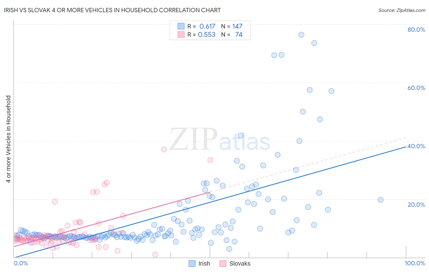 Irish vs Slovak 4 or more Vehicles in Household