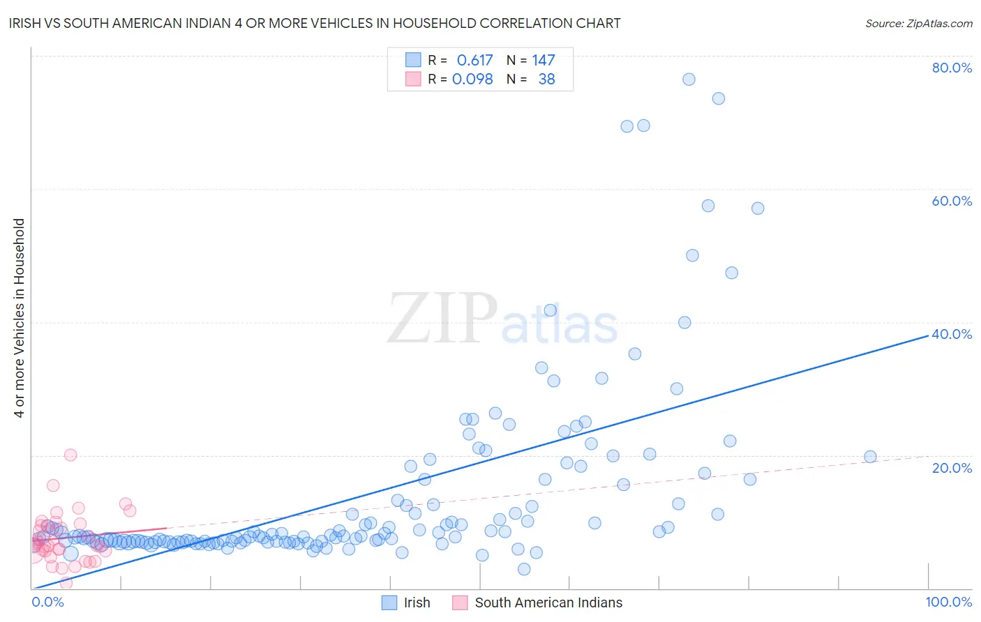 Irish vs South American Indian 4 or more Vehicles in Household