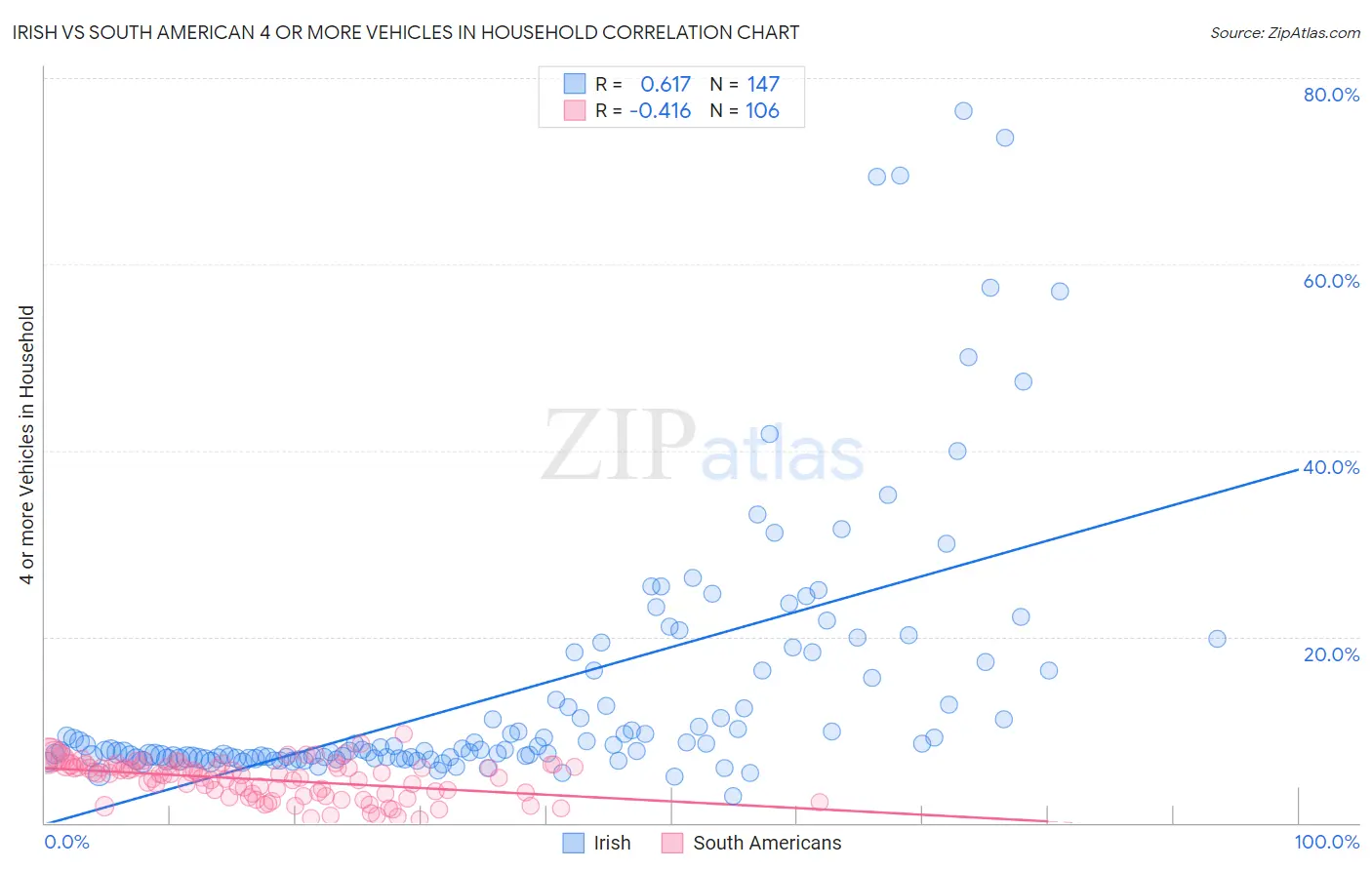 Irish vs South American 4 or more Vehicles in Household