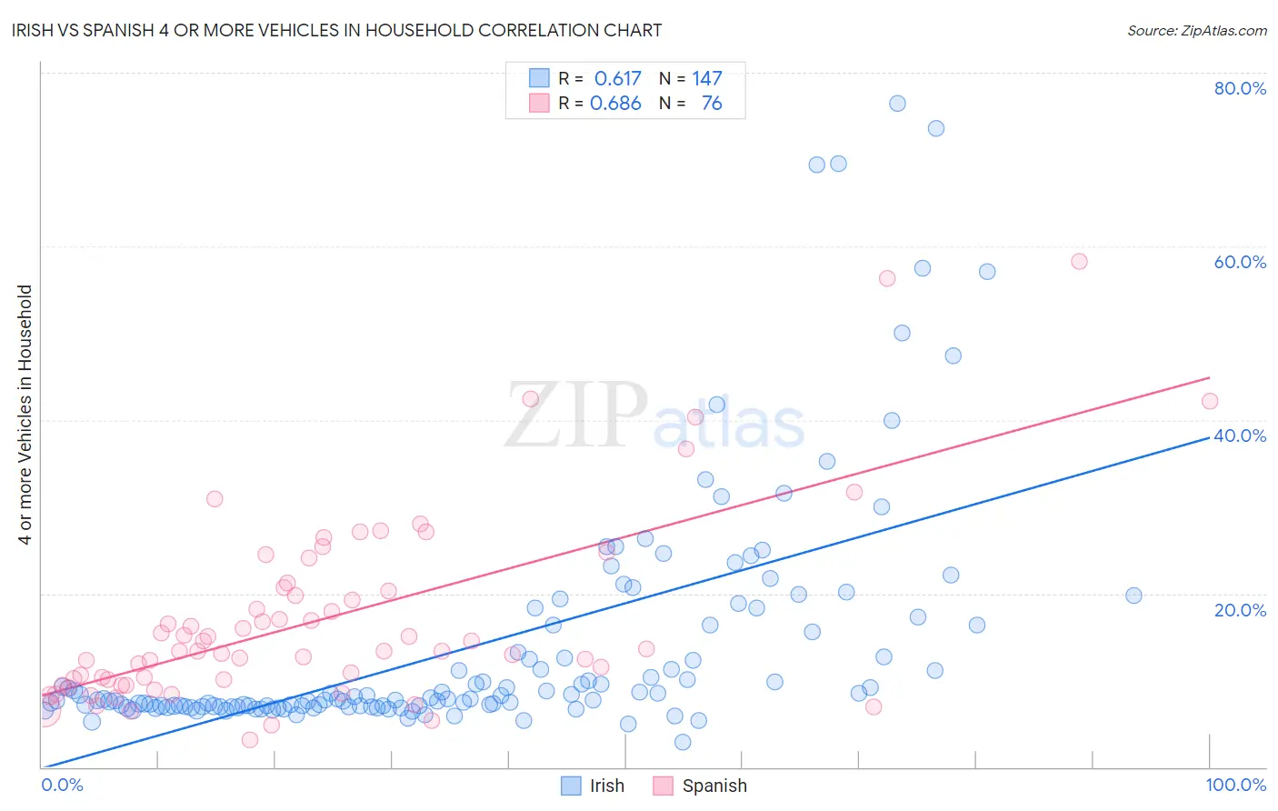 Irish vs Spanish 4 or more Vehicles in Household