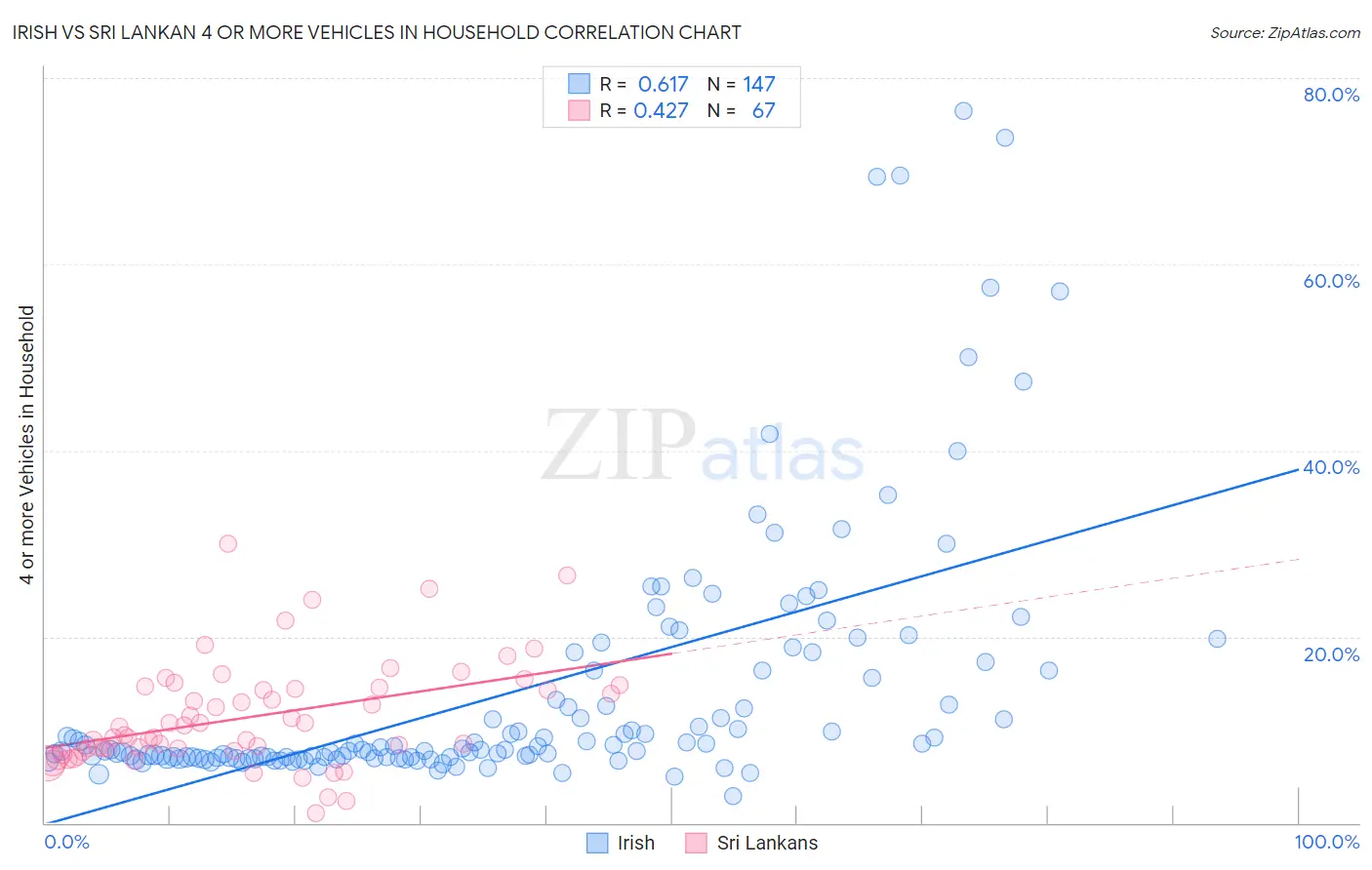 Irish vs Sri Lankan 4 or more Vehicles in Household