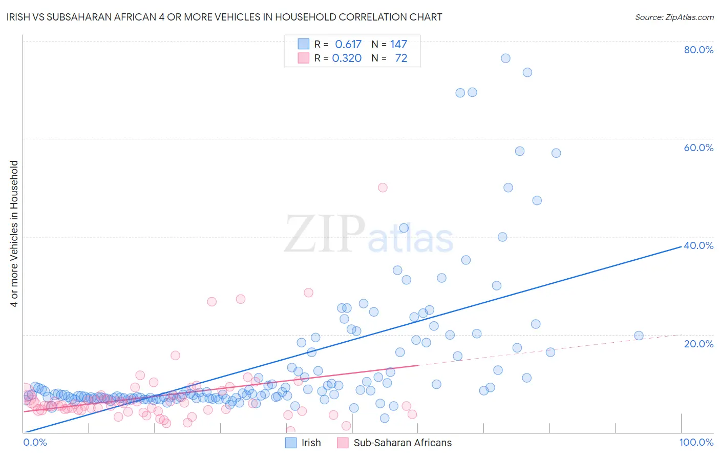 Irish vs Subsaharan African 4 or more Vehicles in Household