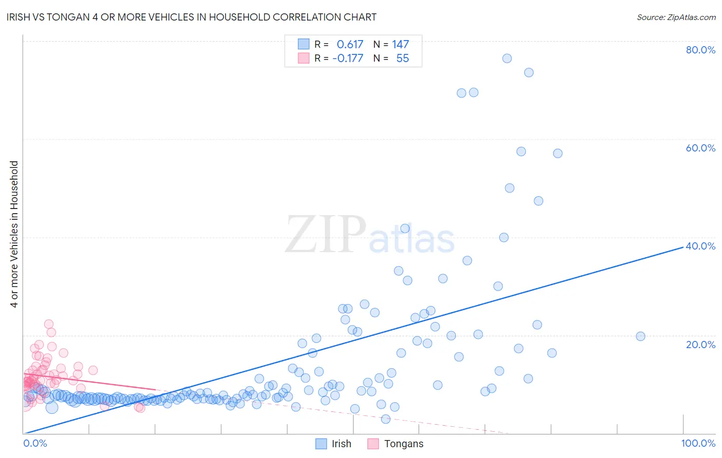 Irish vs Tongan 4 or more Vehicles in Household