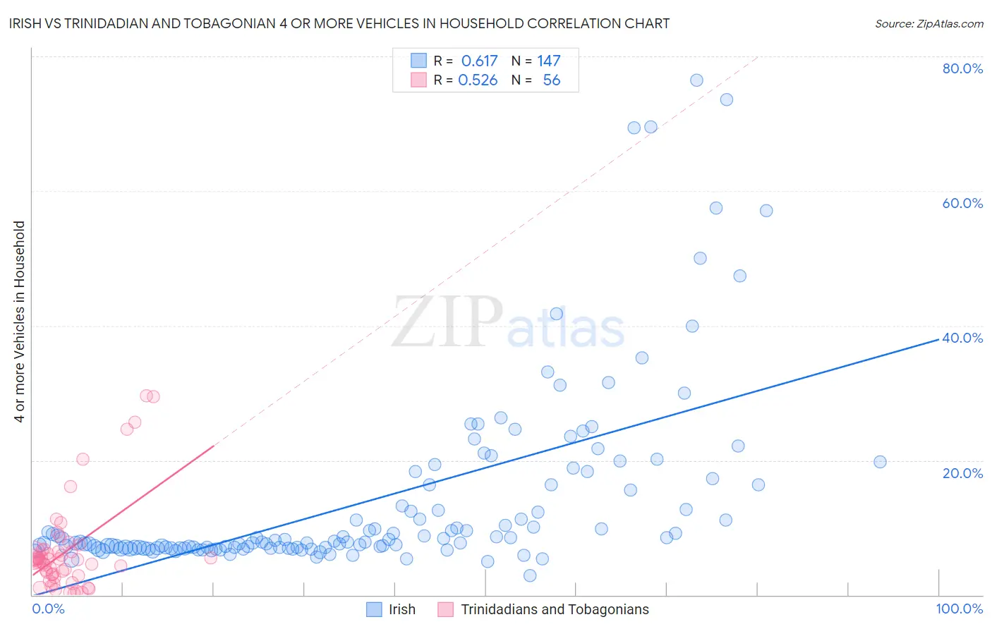Irish vs Trinidadian and Tobagonian 4 or more Vehicles in Household