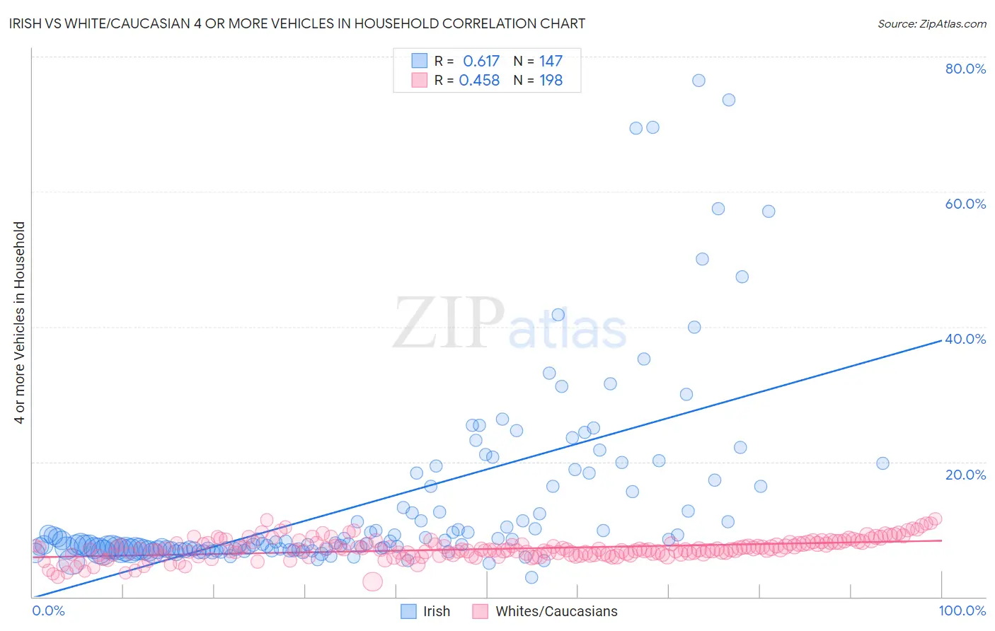 Irish vs White/Caucasian 4 or more Vehicles in Household