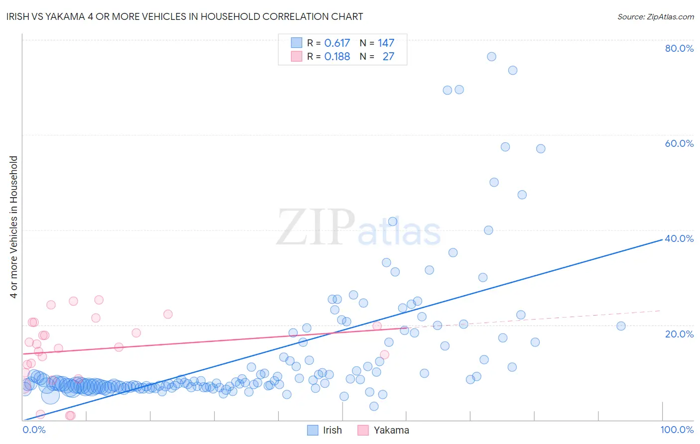 Irish vs Yakama 4 or more Vehicles in Household