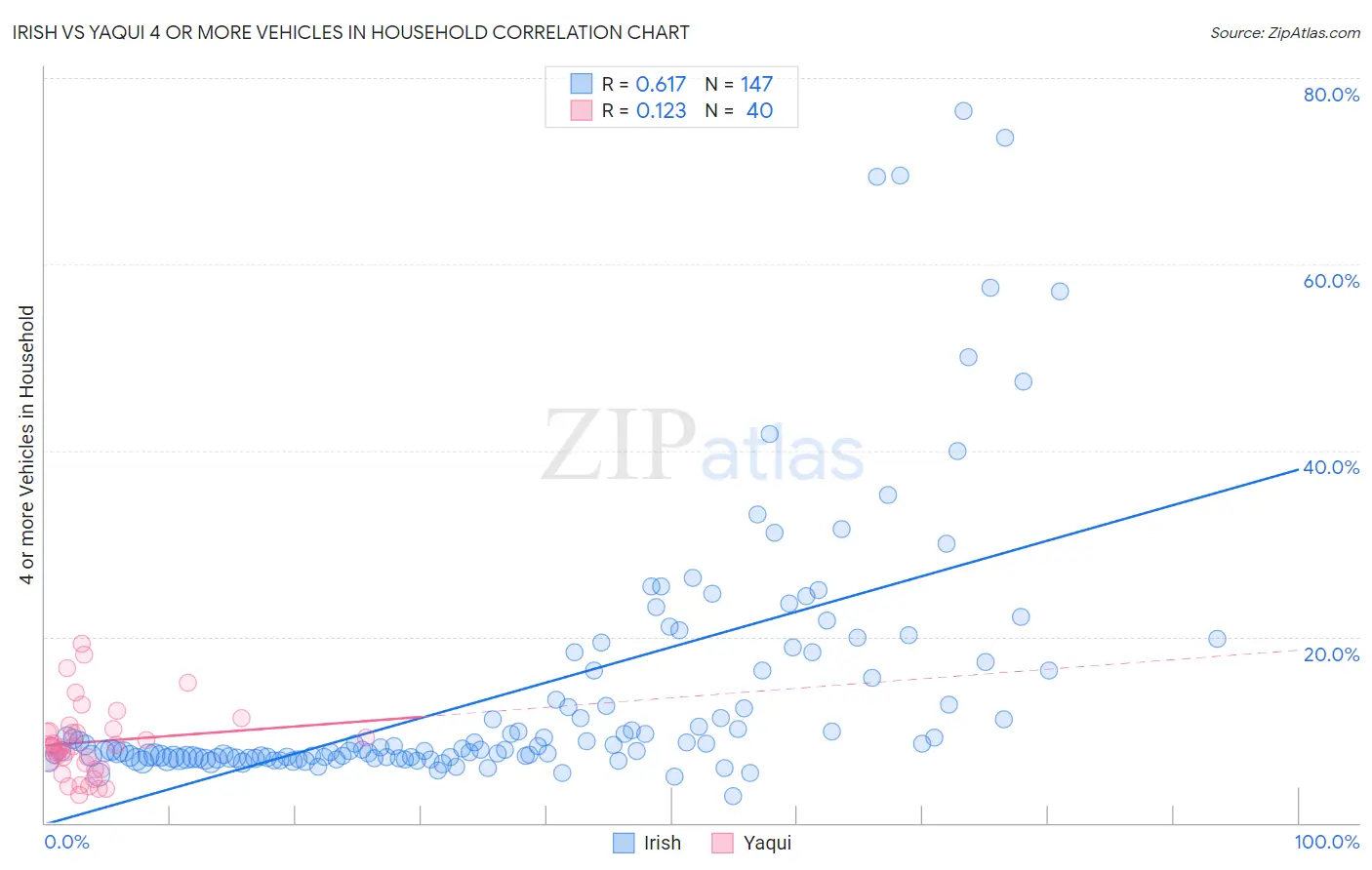 Irish vs Yaqui 4 or more Vehicles in Household
