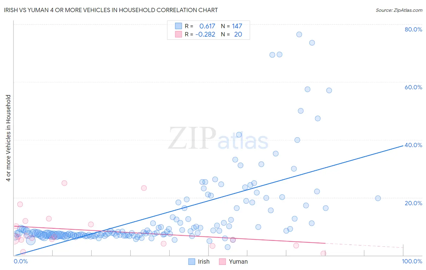 Irish vs Yuman 4 or more Vehicles in Household