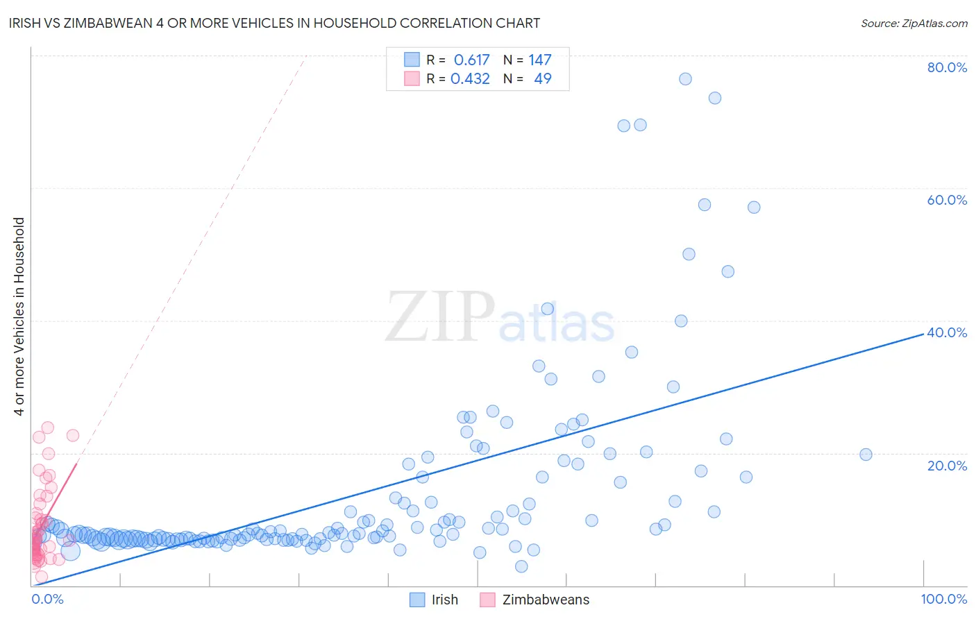 Irish vs Zimbabwean 4 or more Vehicles in Household