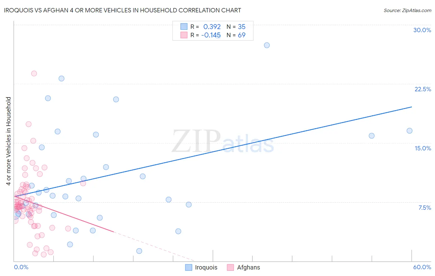 Iroquois vs Afghan 4 or more Vehicles in Household
