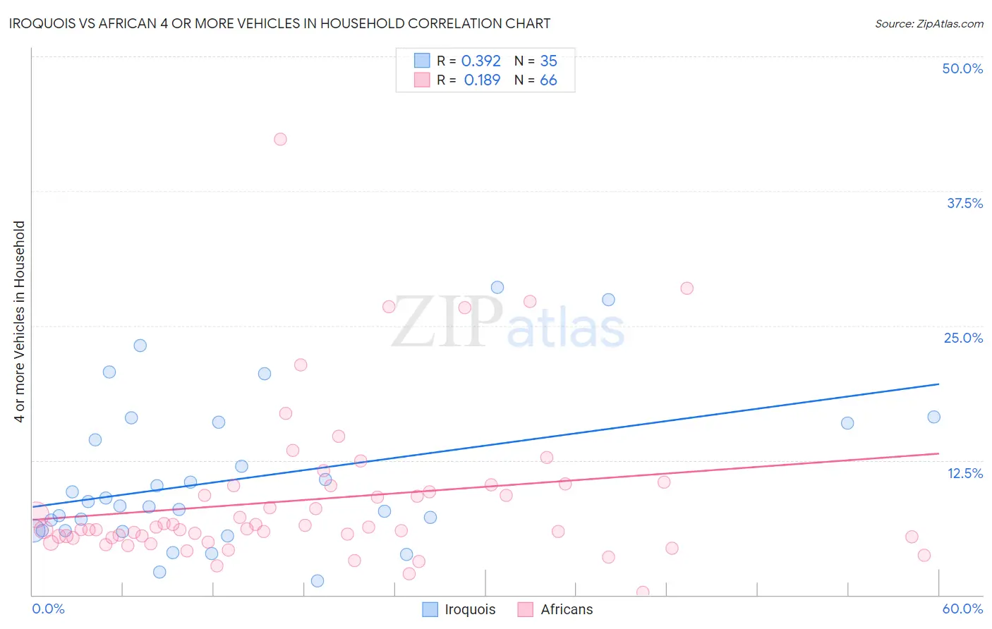 Iroquois vs African 4 or more Vehicles in Household