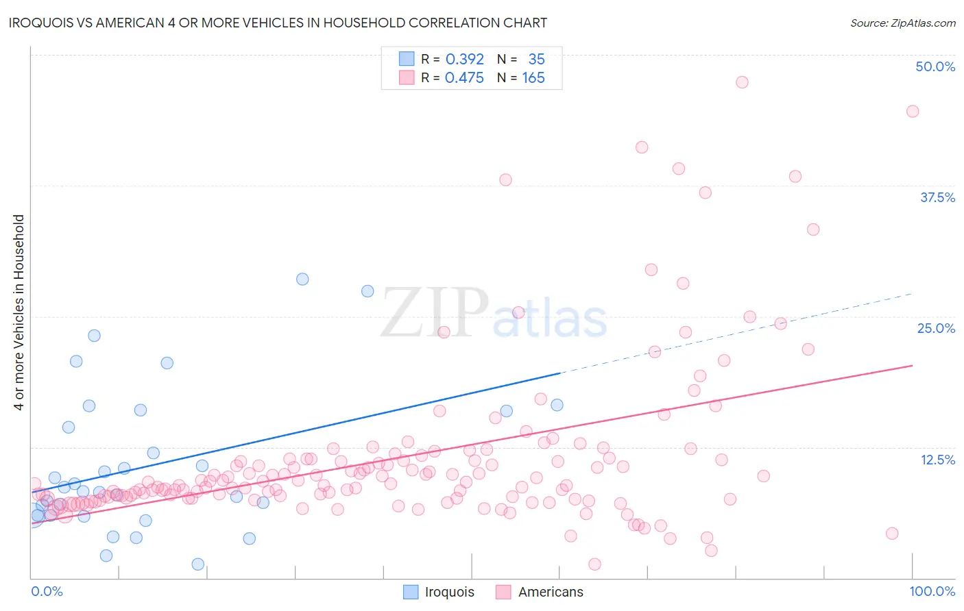 Iroquois vs American 4 or more Vehicles in Household