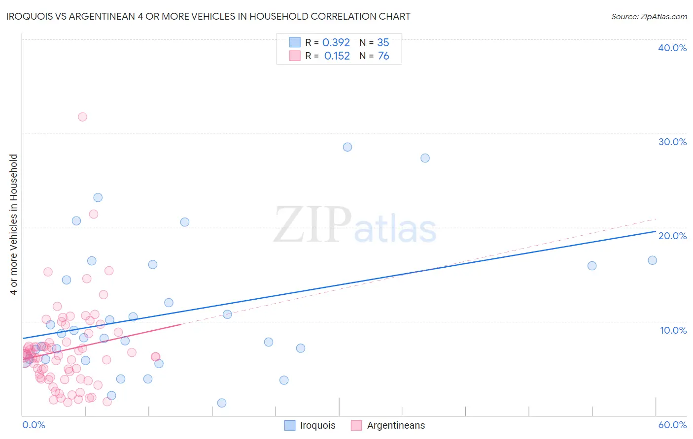 Iroquois vs Argentinean 4 or more Vehicles in Household