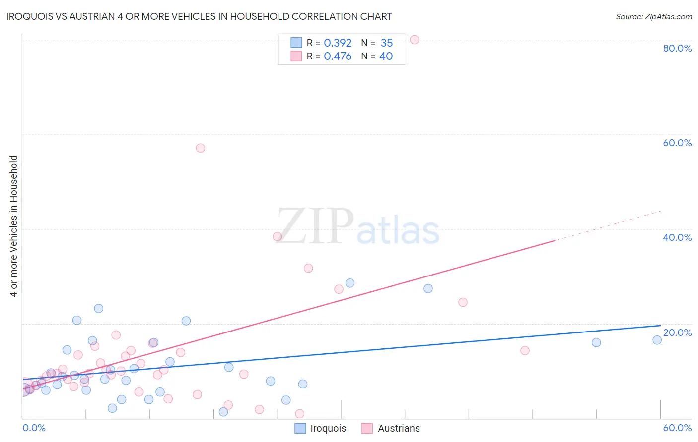 Iroquois vs Austrian 4 or more Vehicles in Household