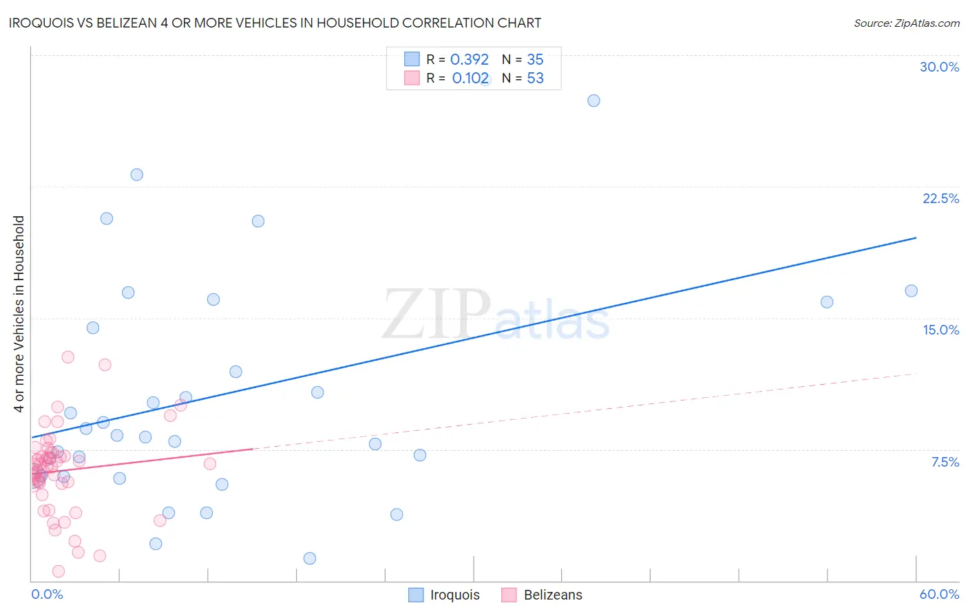 Iroquois vs Belizean 4 or more Vehicles in Household