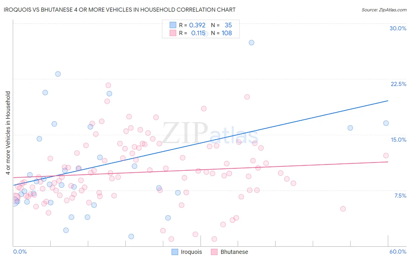 Iroquois vs Bhutanese 4 or more Vehicles in Household