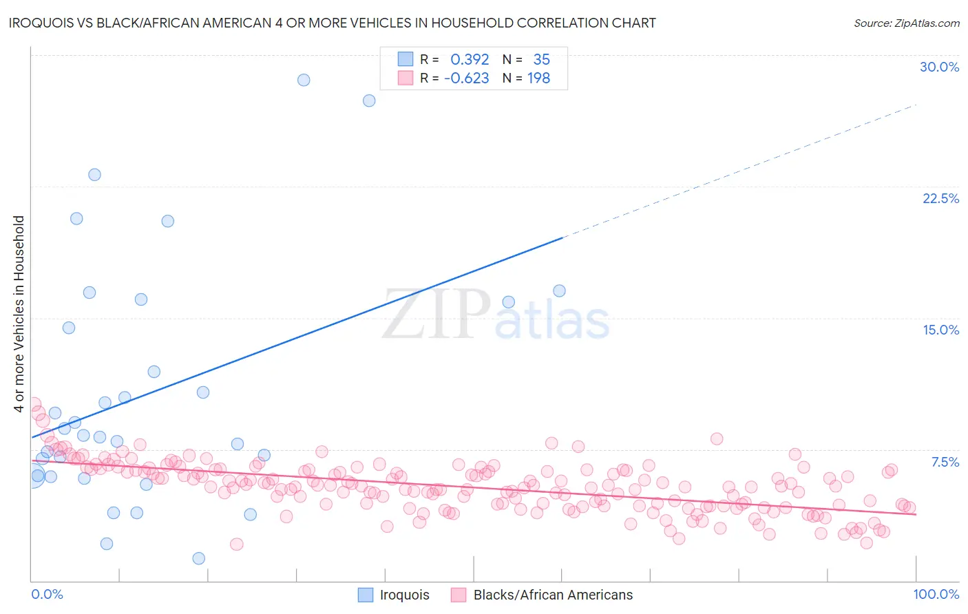 Iroquois vs Black/African American 4 or more Vehicles in Household