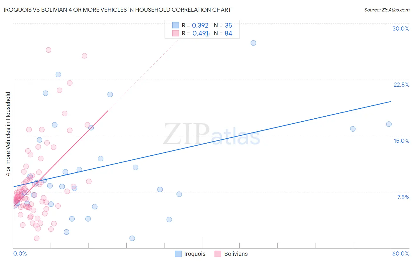 Iroquois vs Bolivian 4 or more Vehicles in Household