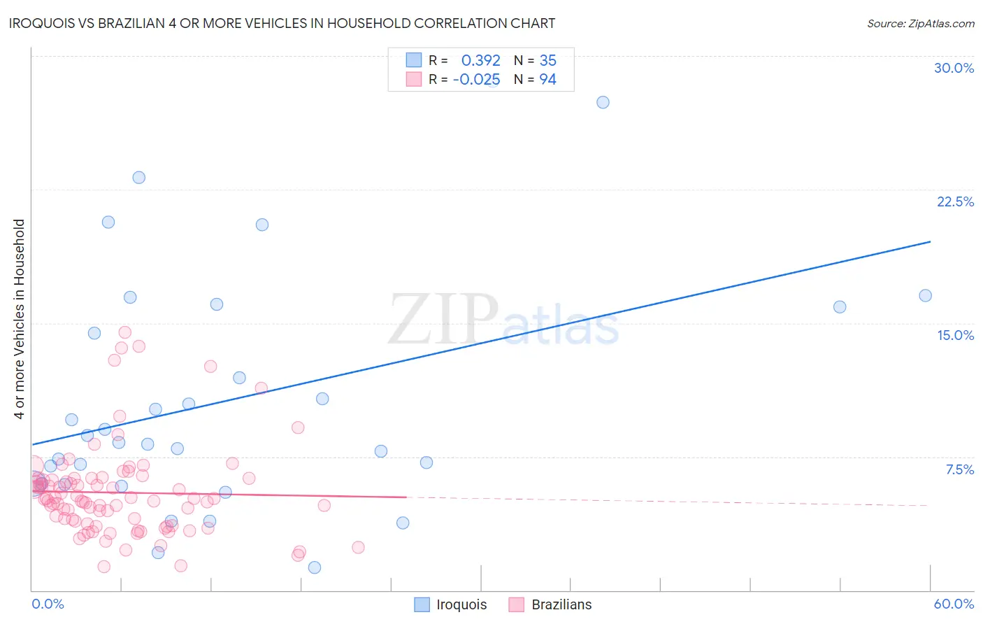 Iroquois vs Brazilian 4 or more Vehicles in Household