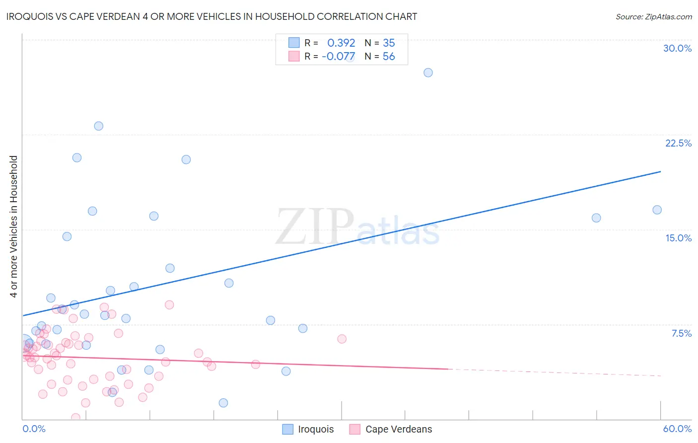 Iroquois vs Cape Verdean 4 or more Vehicles in Household