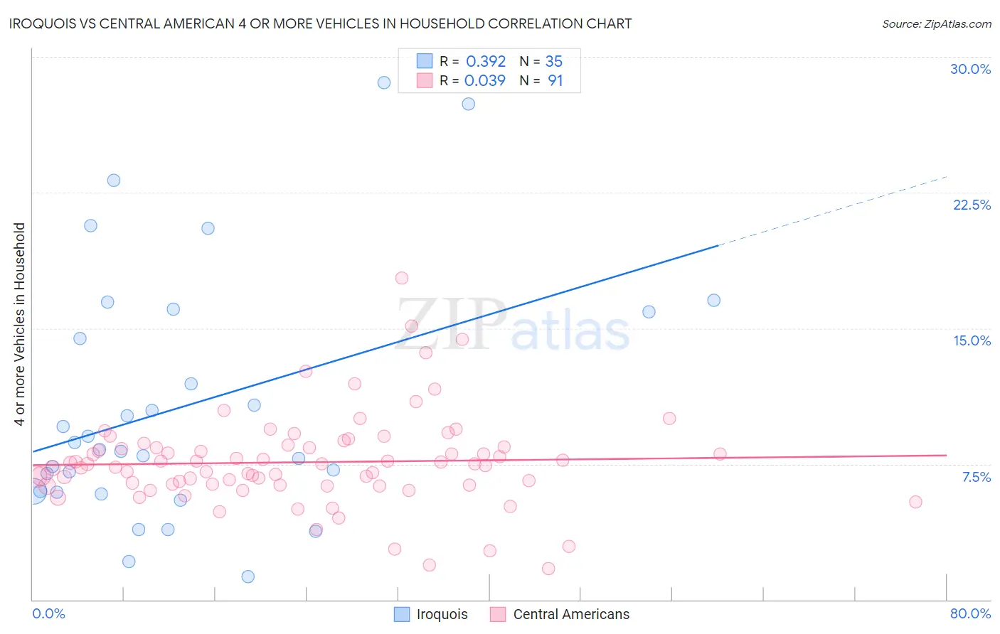 Iroquois vs Central American 4 or more Vehicles in Household