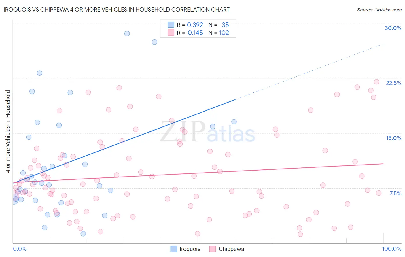 Iroquois vs Chippewa 4 or more Vehicles in Household