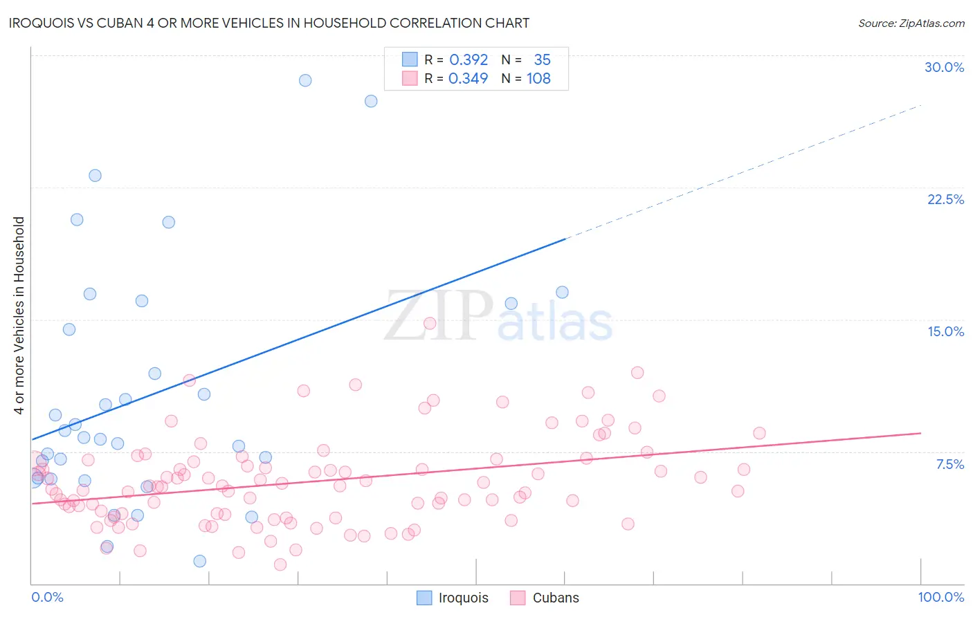 Iroquois vs Cuban 4 or more Vehicles in Household