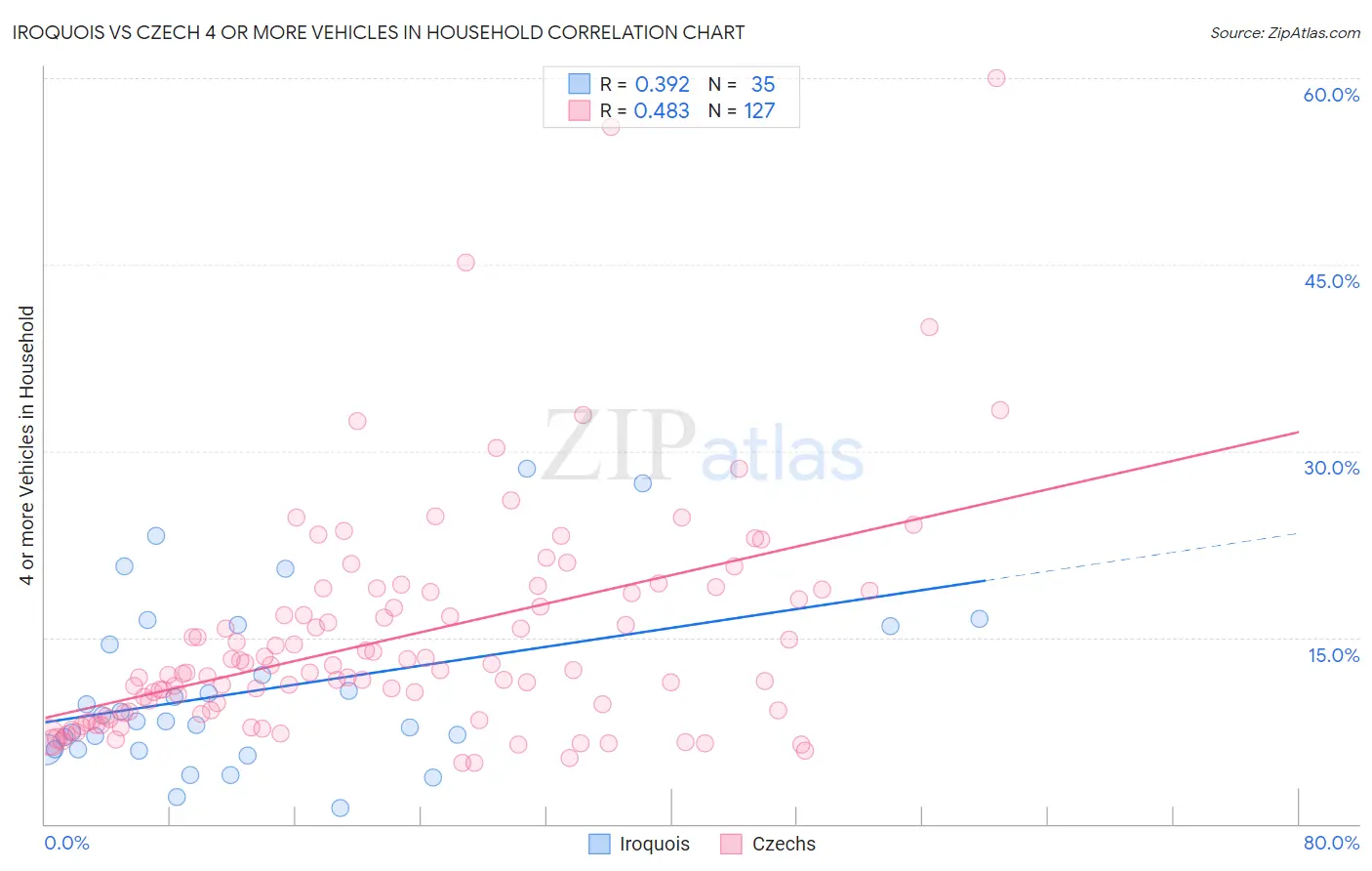 Iroquois vs Czech 4 or more Vehicles in Household
