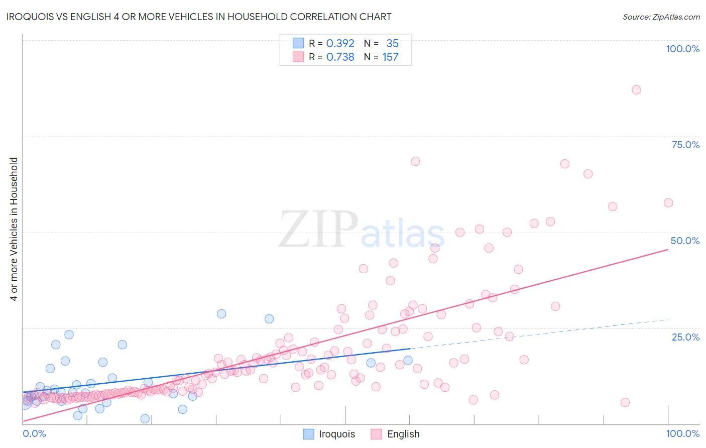 Iroquois vs English 4 or more Vehicles in Household