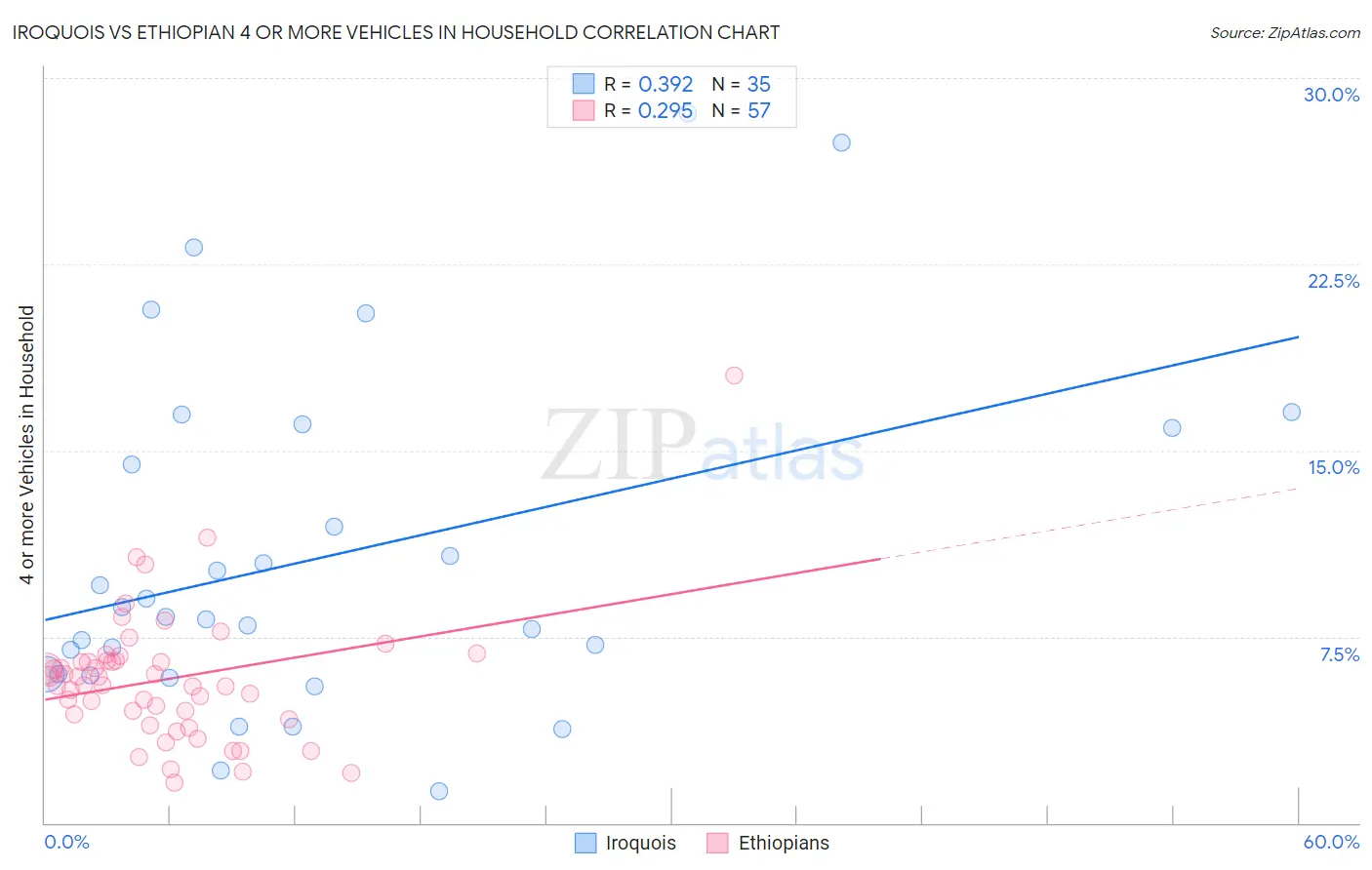 Iroquois vs Ethiopian 4 or more Vehicles in Household