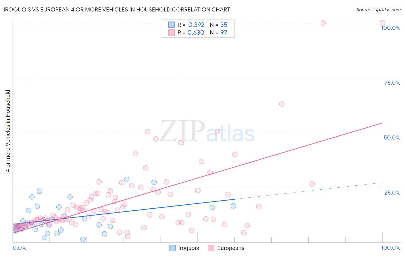 Iroquois vs European 4 or more Vehicles in Household